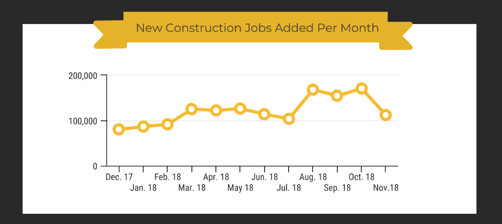 Chart showing new construction jobs added by iHireConstruction each month