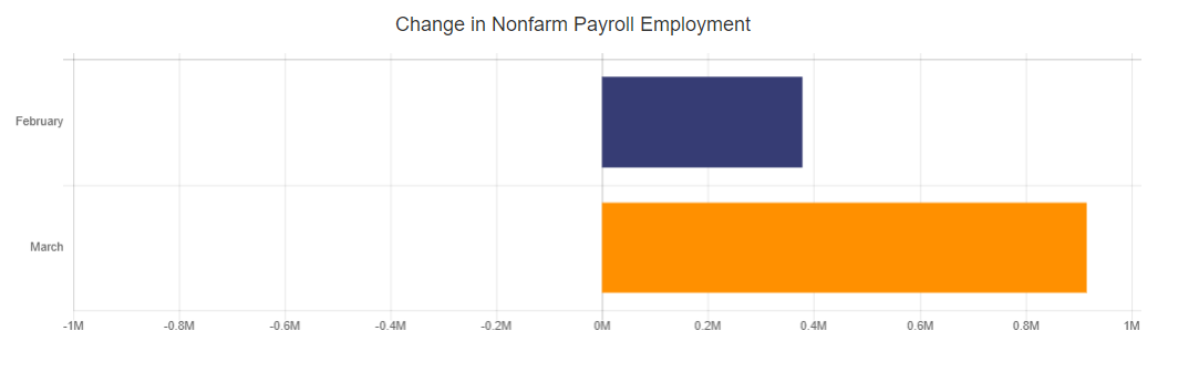 Change in Nonfarm Payroll Employment