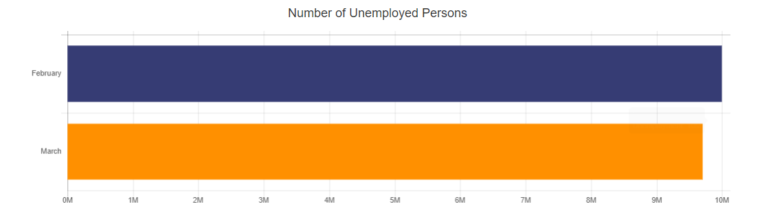Number of Unemployed People