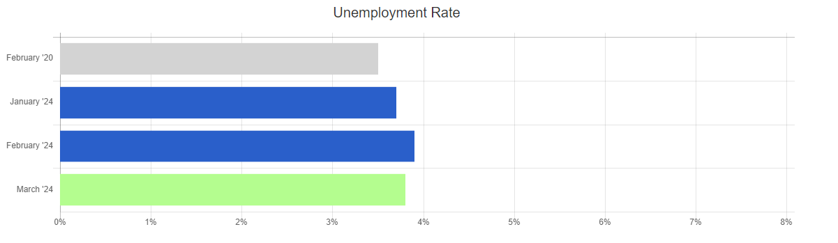 ihire bls march 24 unemployment rate chart