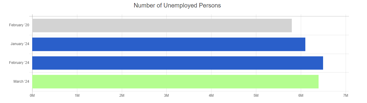 ihire bls march 24 unemployed persons chart